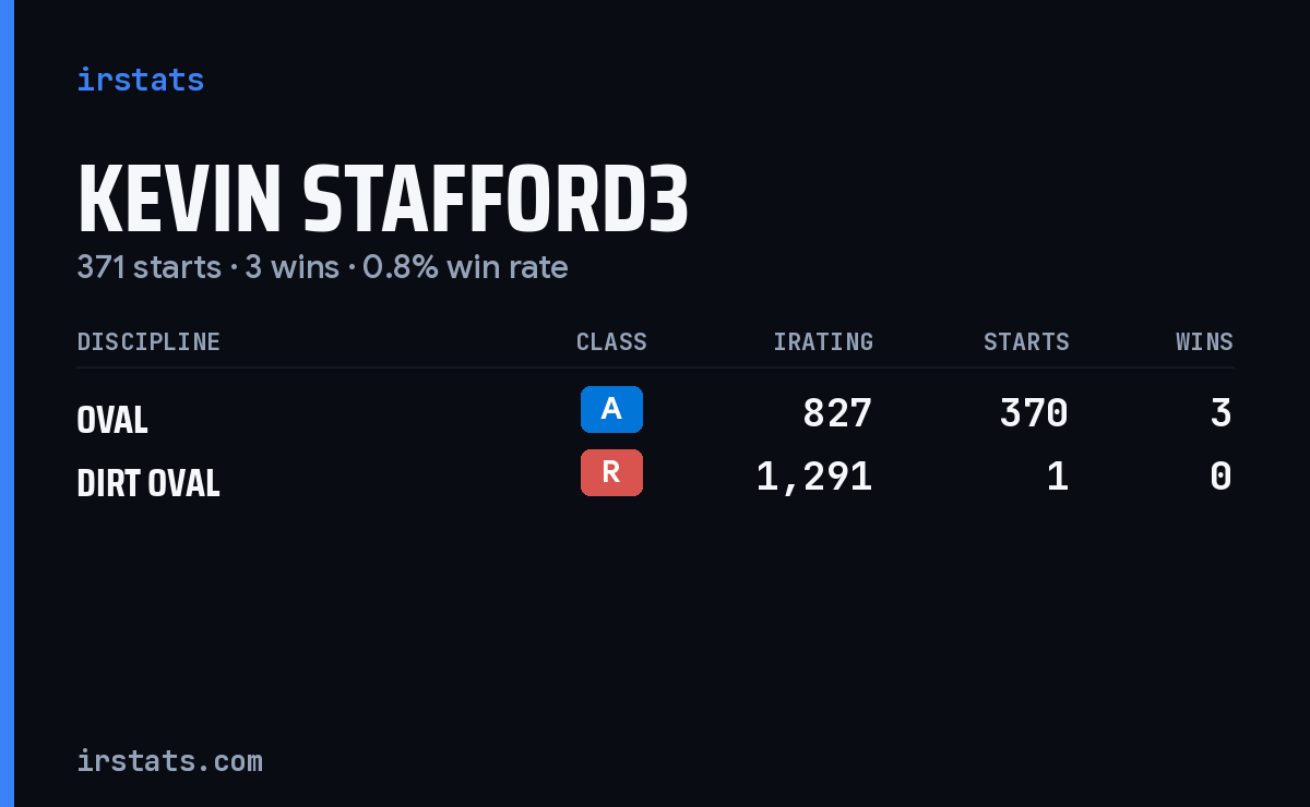 Kevin Stafford3 iRacing stats card