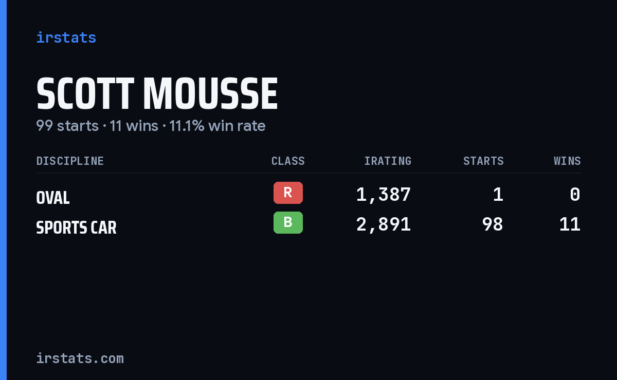 Scott Mousse iRacing stats card