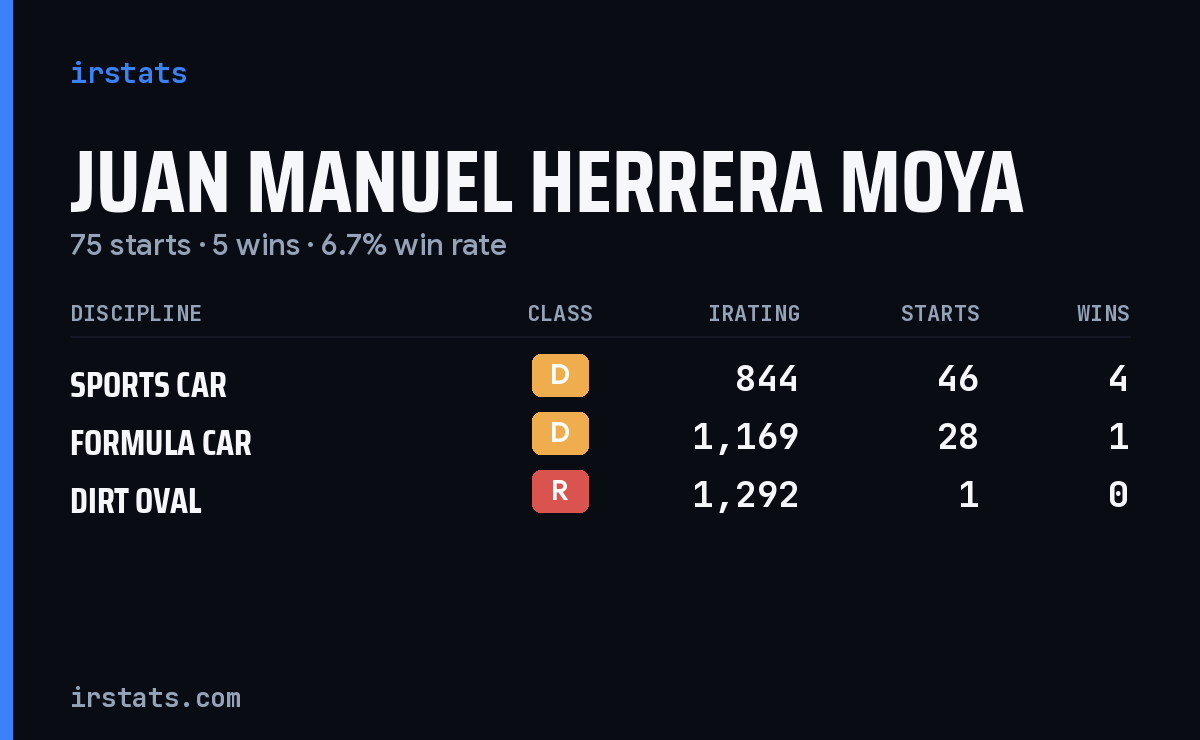 Juan Manuel Herrera Moya iRacing stats card