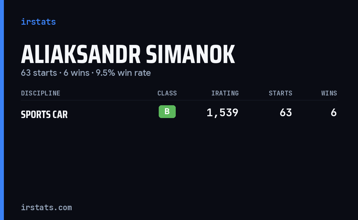 Aliaksandr Simanok iRacing stats card
