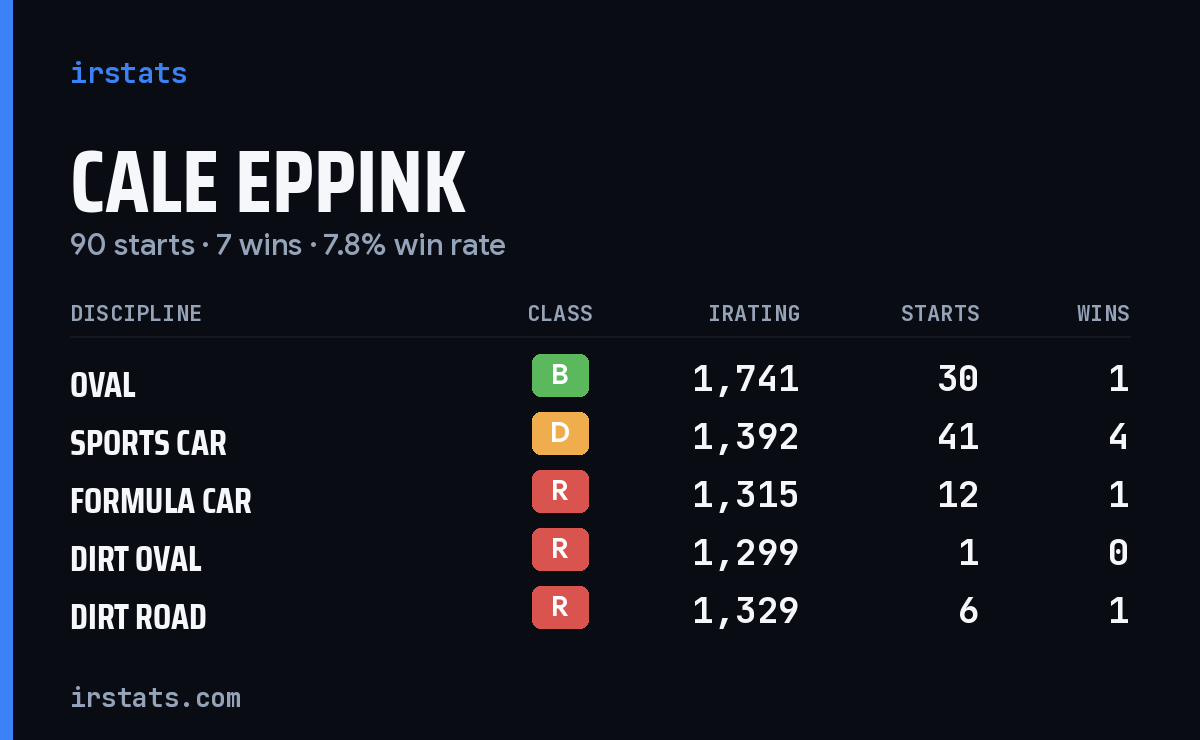 Cale Eppink iRacing stats card