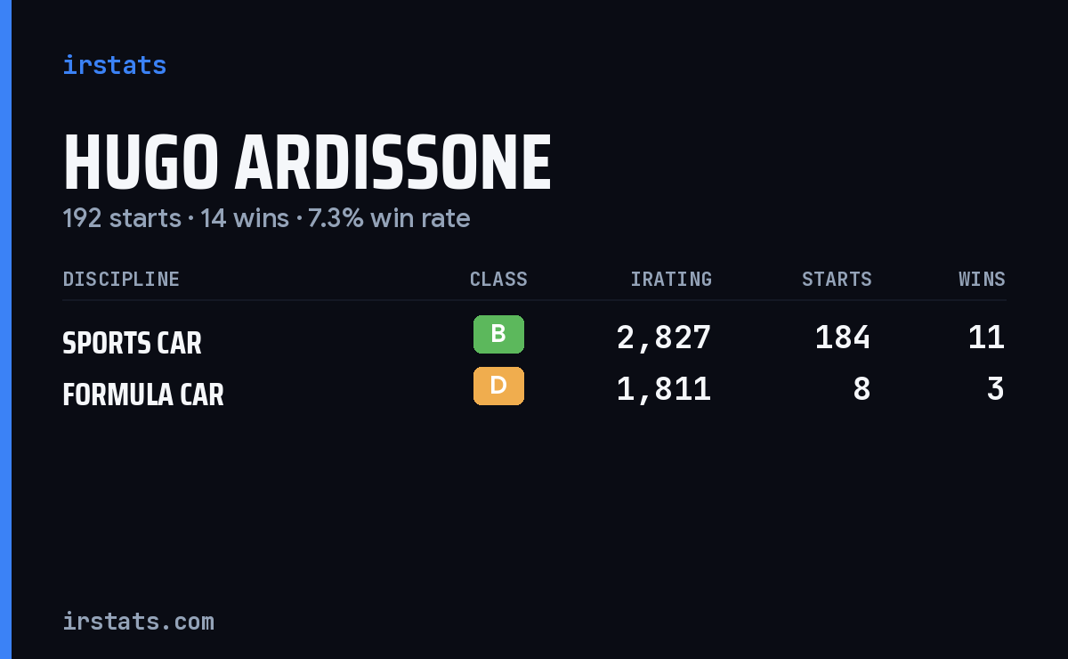 Hugo Ardissone iRacing stats card