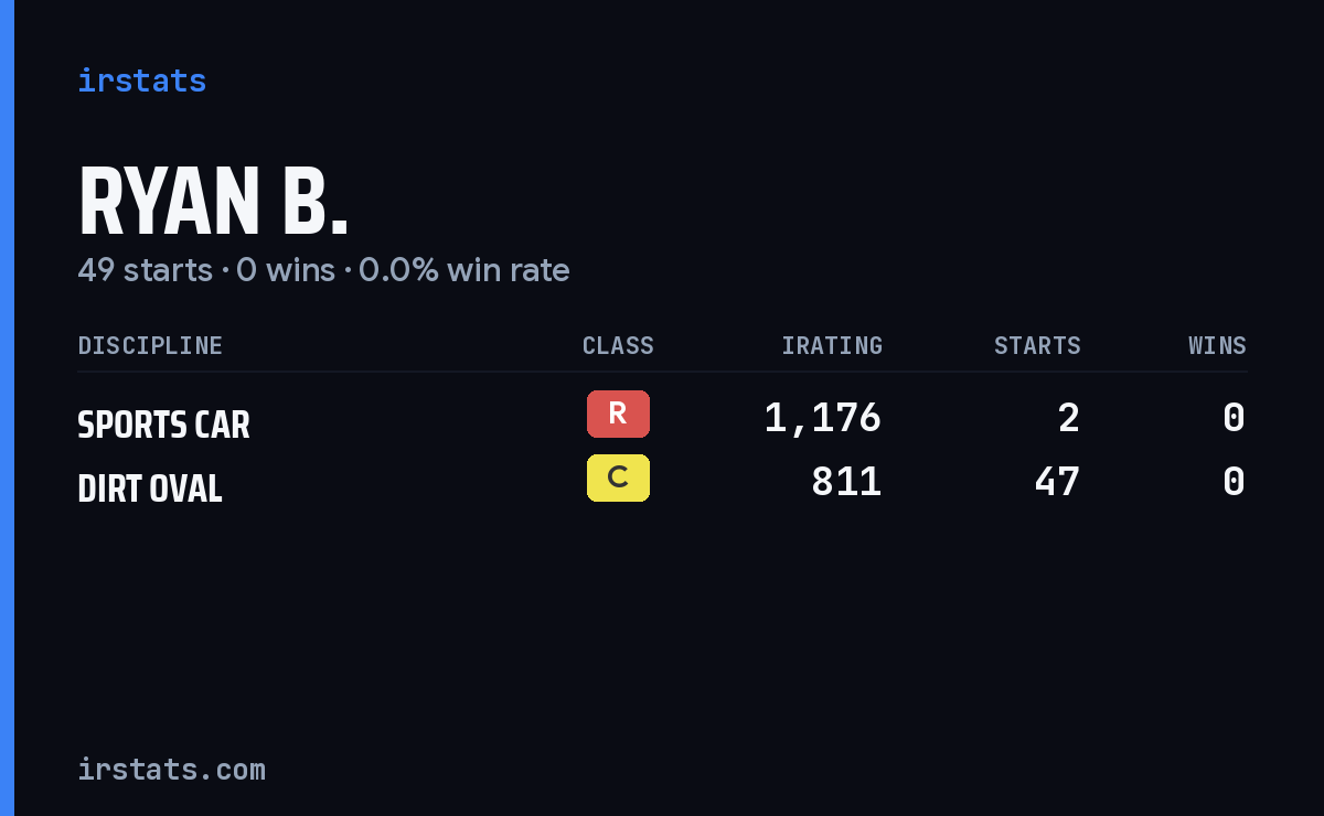 Ryan B. iRacing stats card