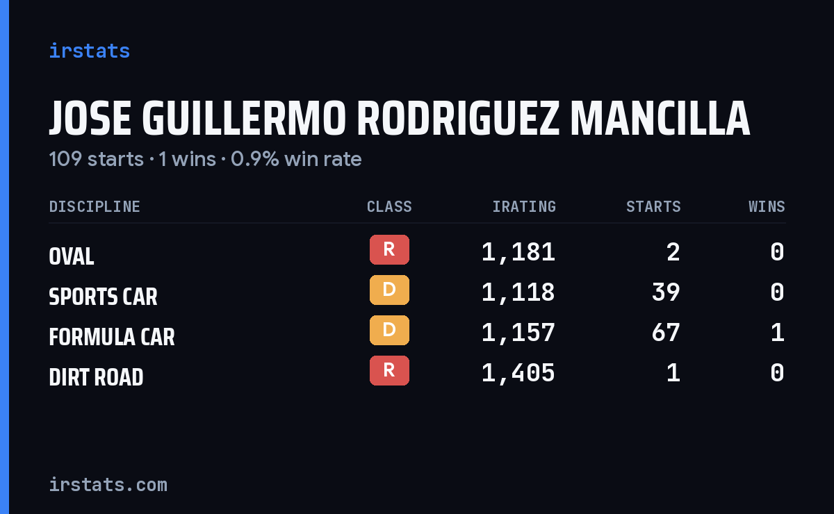 Jose Guillermo Rodriguez Mancilla iRacing stats card