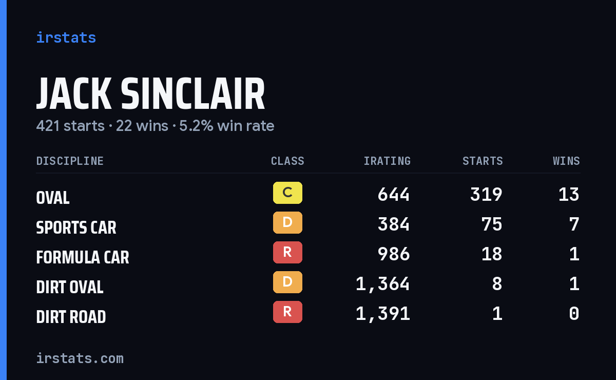Loading... iRacing stats card