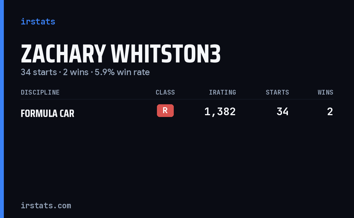 Zachary Whitston3 iRacing stats card