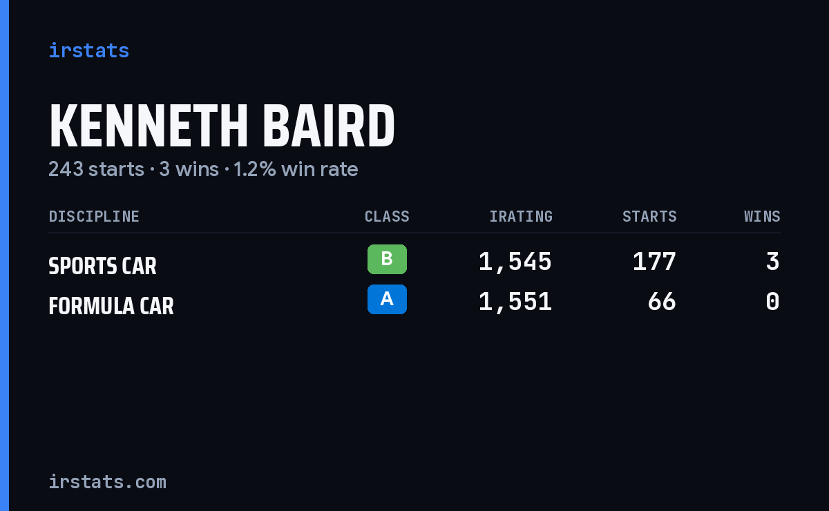 Kenneth Baird iRacing stats card