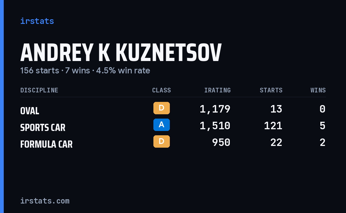 Andrey K Kuznetsov iRacing stats card