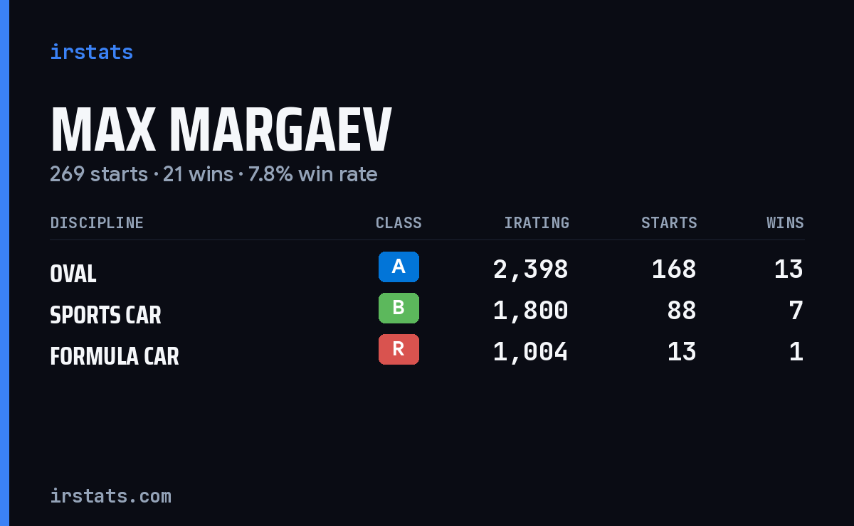 Max Margaev iRacing stats card