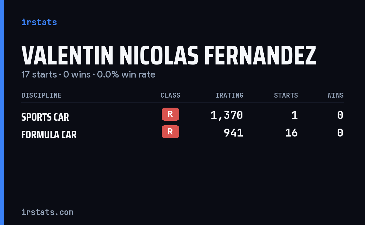 Valentin Nicolas Fernandez iRacing stats card