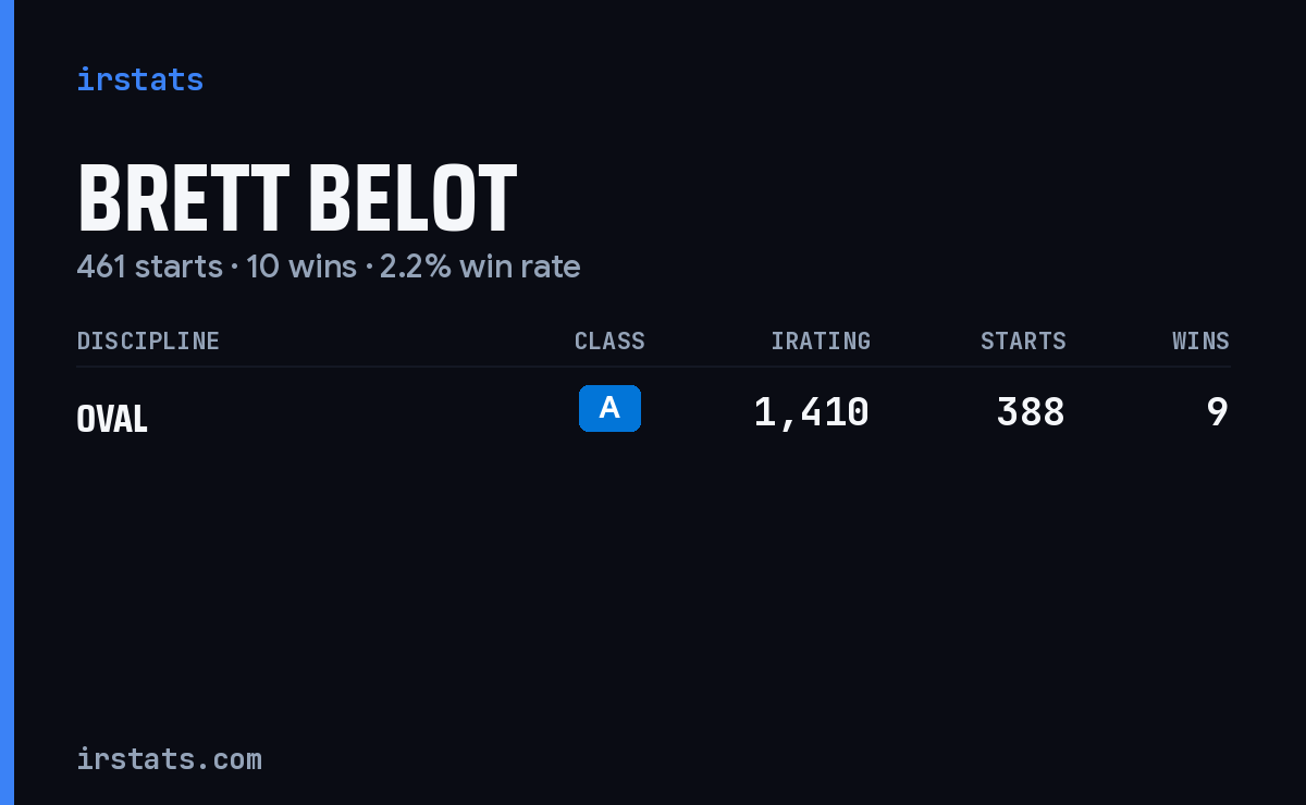 Brett Belot iRacing stats card