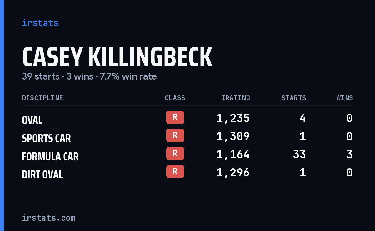 Casey Killingbeck iRacing stats card