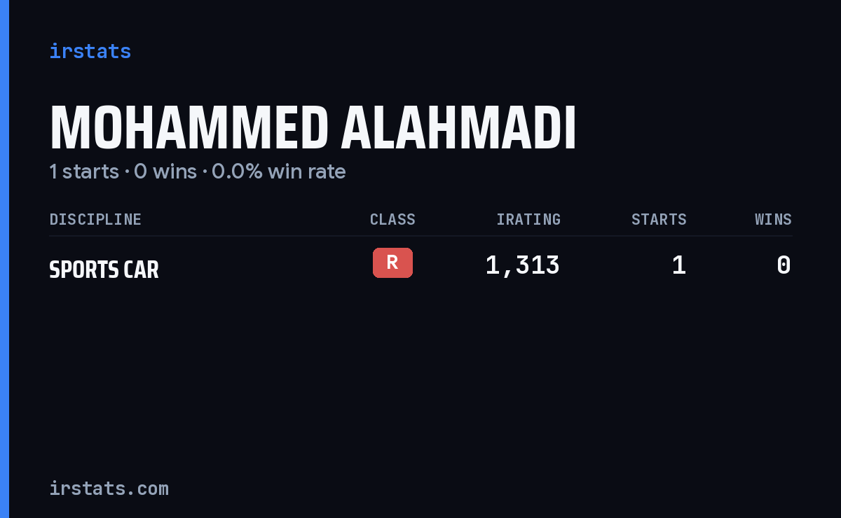 Mohammed Alahmadi iRacing stats card