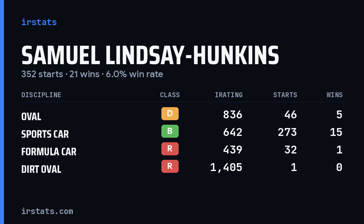 Samuel Lindsay-Hunkins iRacing stats card