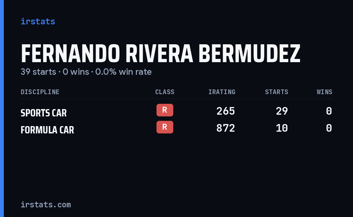 Fernando Rivera Bermudez iRacing stats card