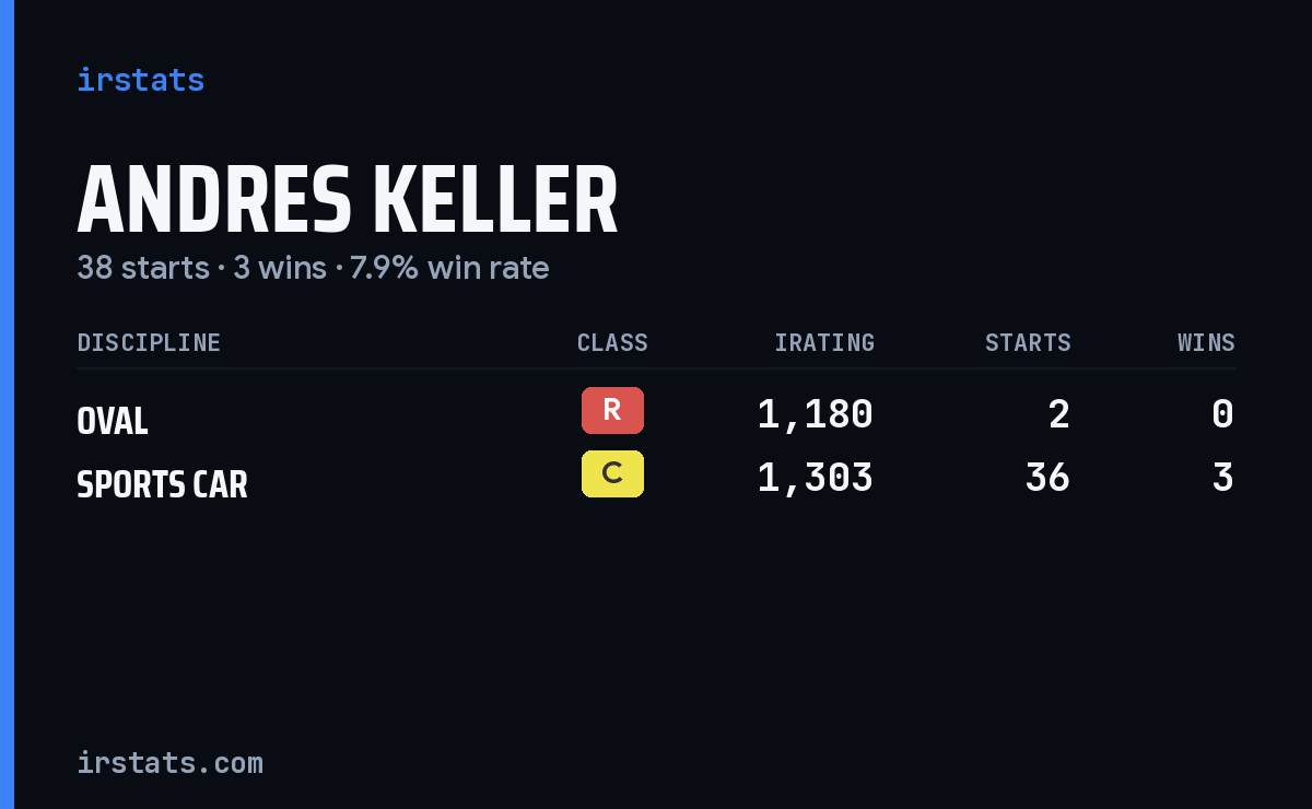 Andres Keller iRacing stats card