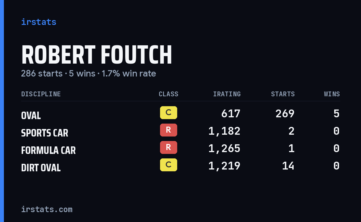 Robert Foutch iRacing stats card