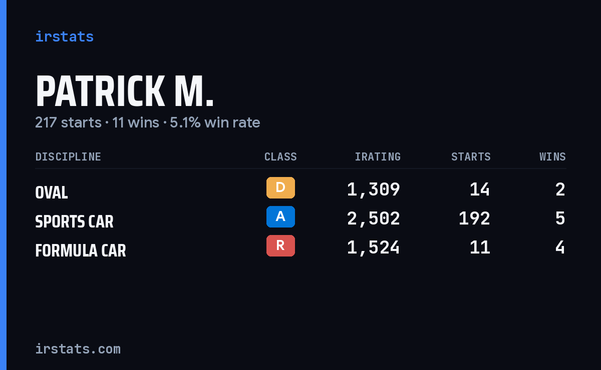 Loading... iRacing stats card