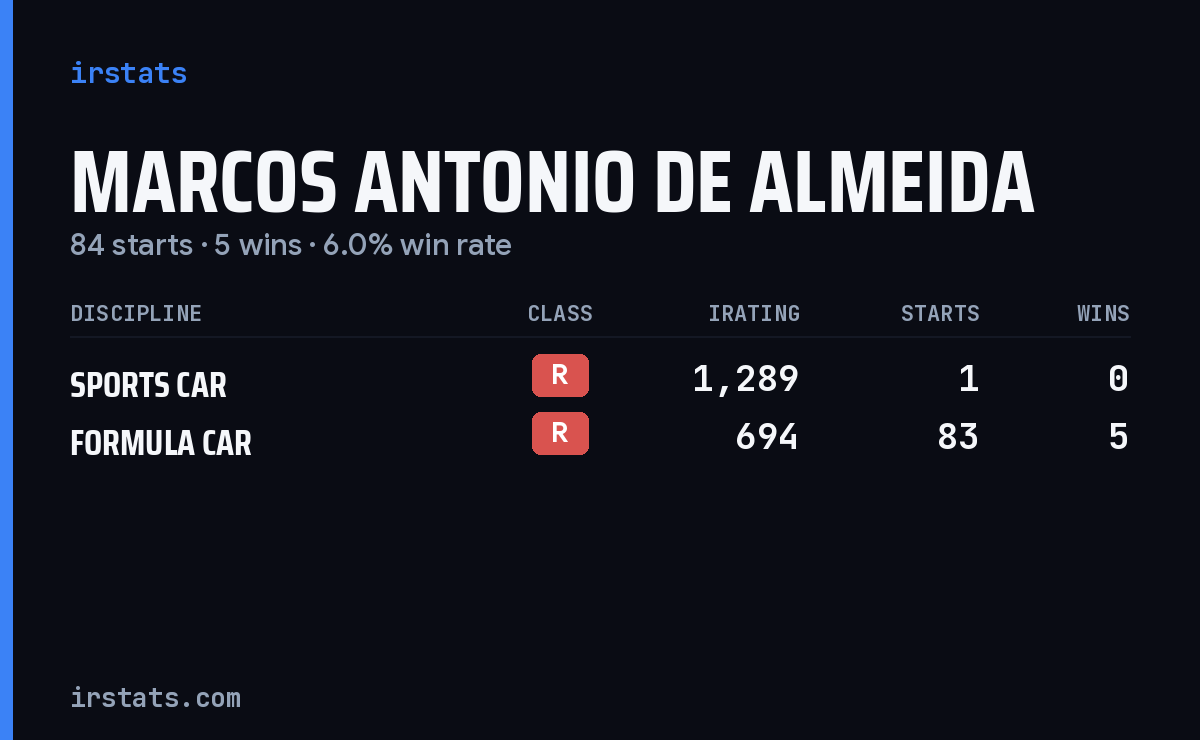 Marcos Antonio De Almeida iRacing stats card