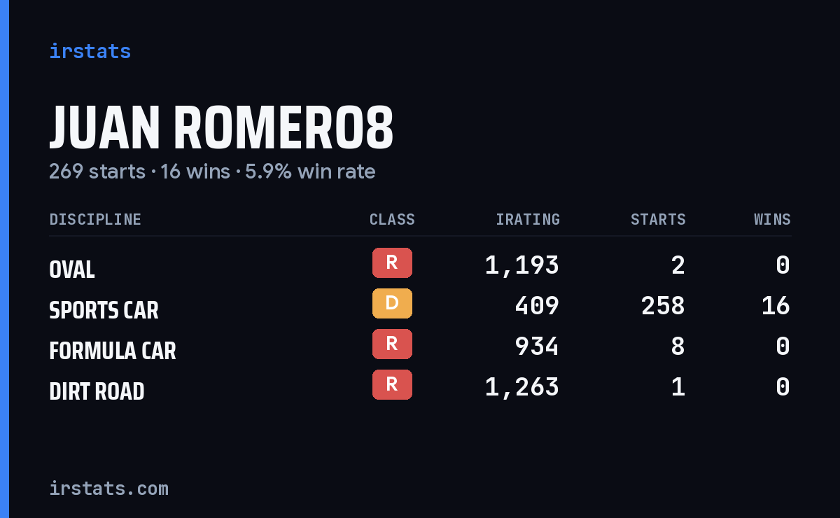 Loading... iRacing stats card