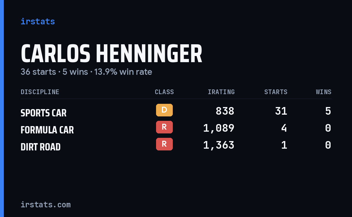 Carlos Henninger iRacing stats card