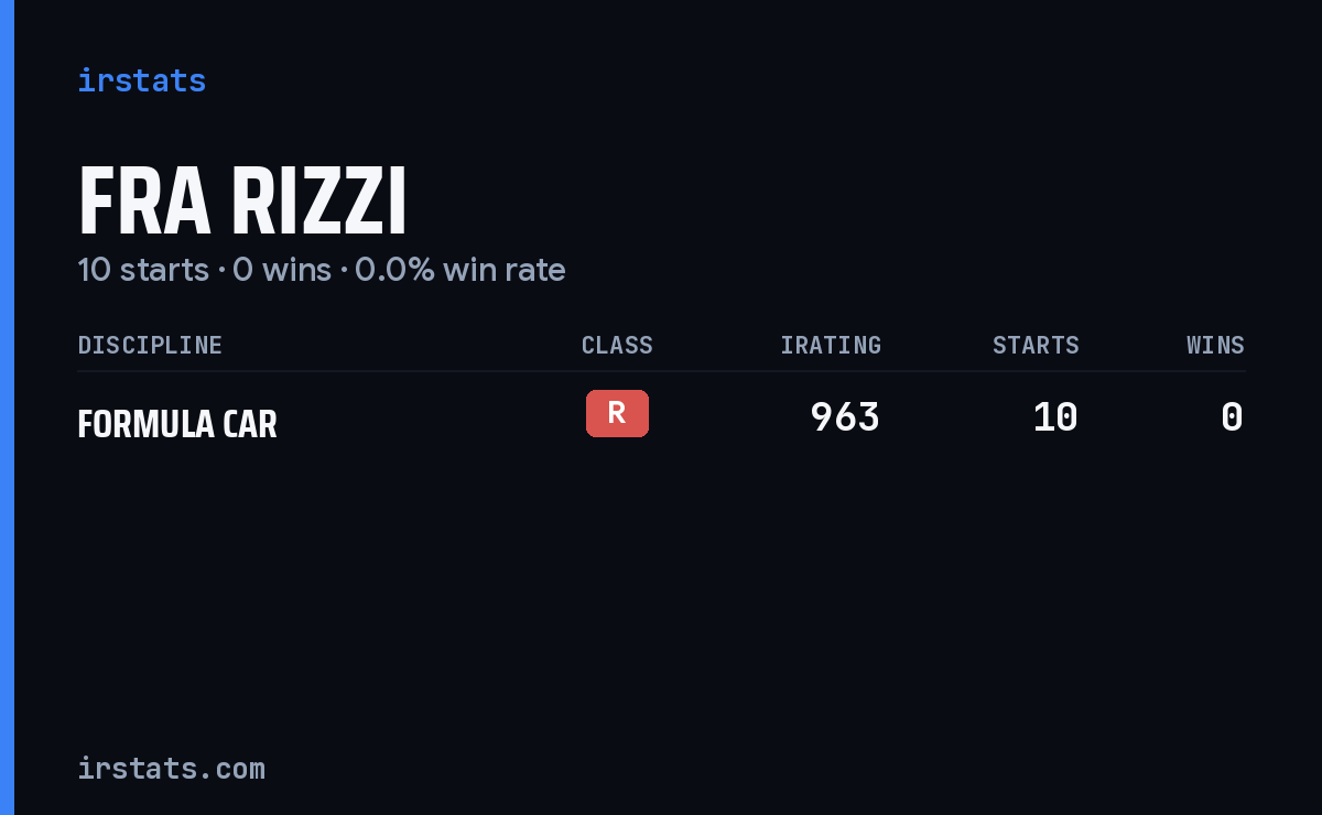 Fra Rizzi iRacing stats card