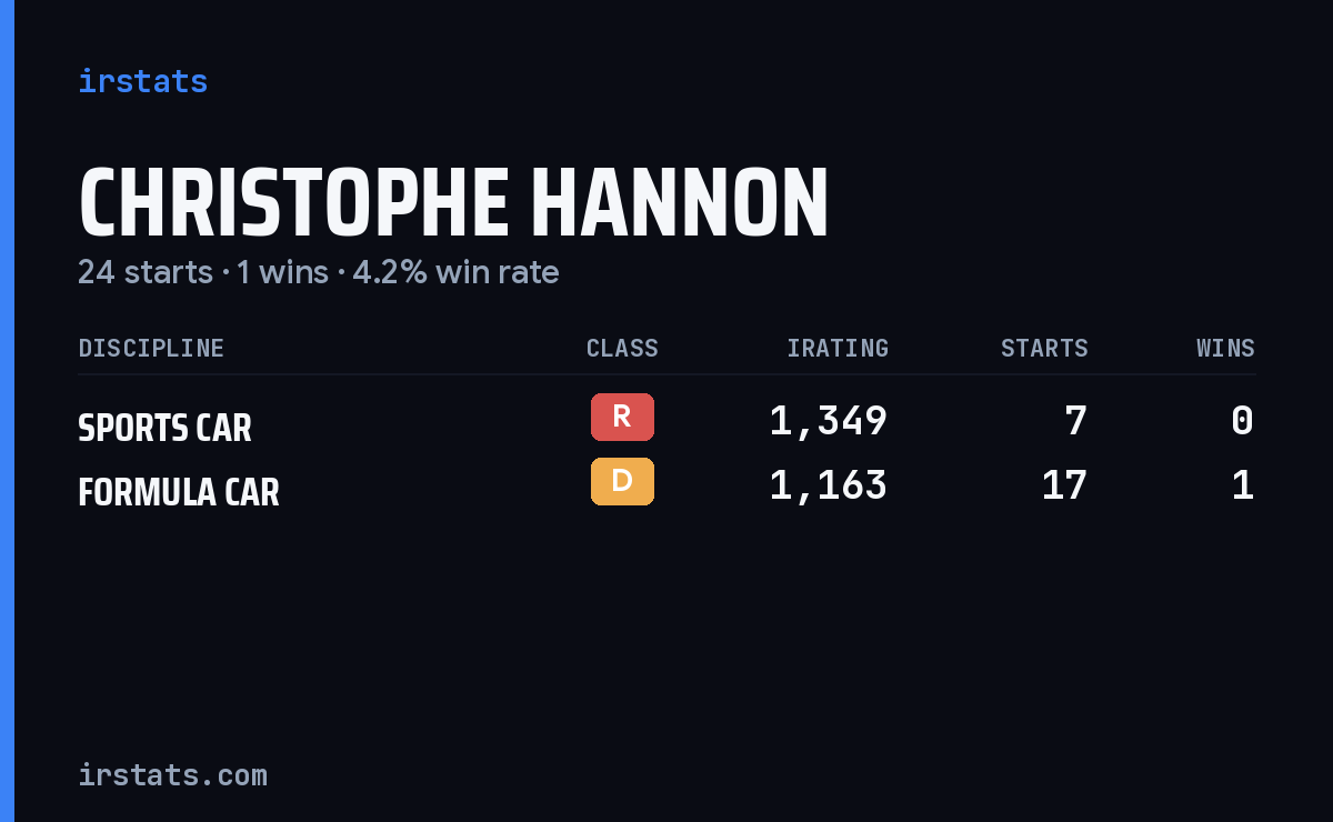 Christophe Hannon iRacing stats card