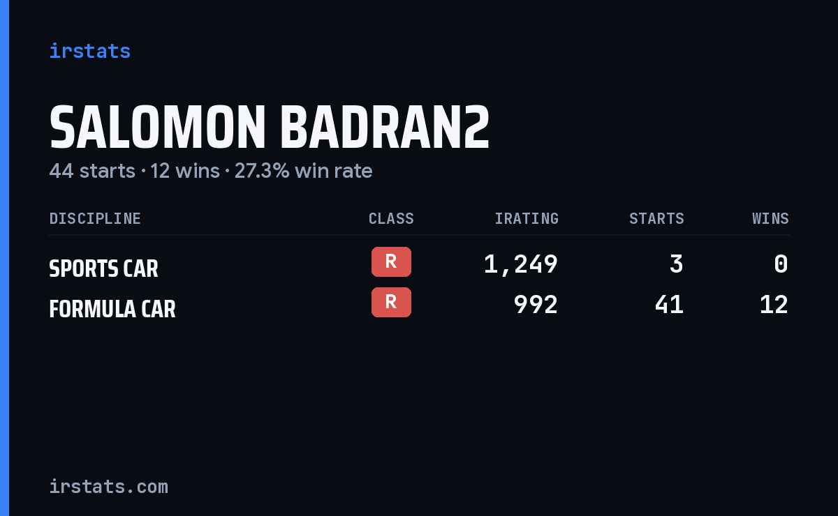 Salomon Badran2 iRacing stats card