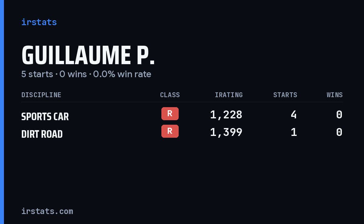 Guillaume P. iRacing stats card