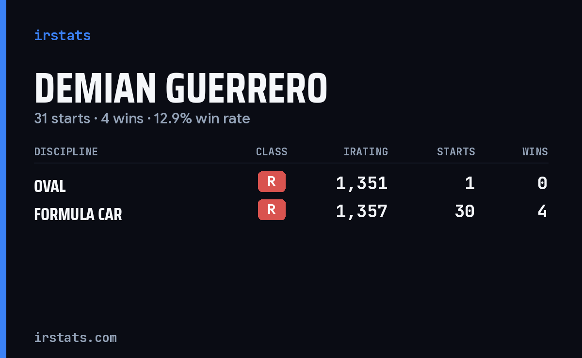 Demian Guerrero iRacing stats card