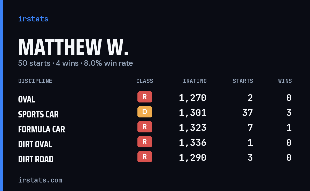 Loading... iRacing stats card