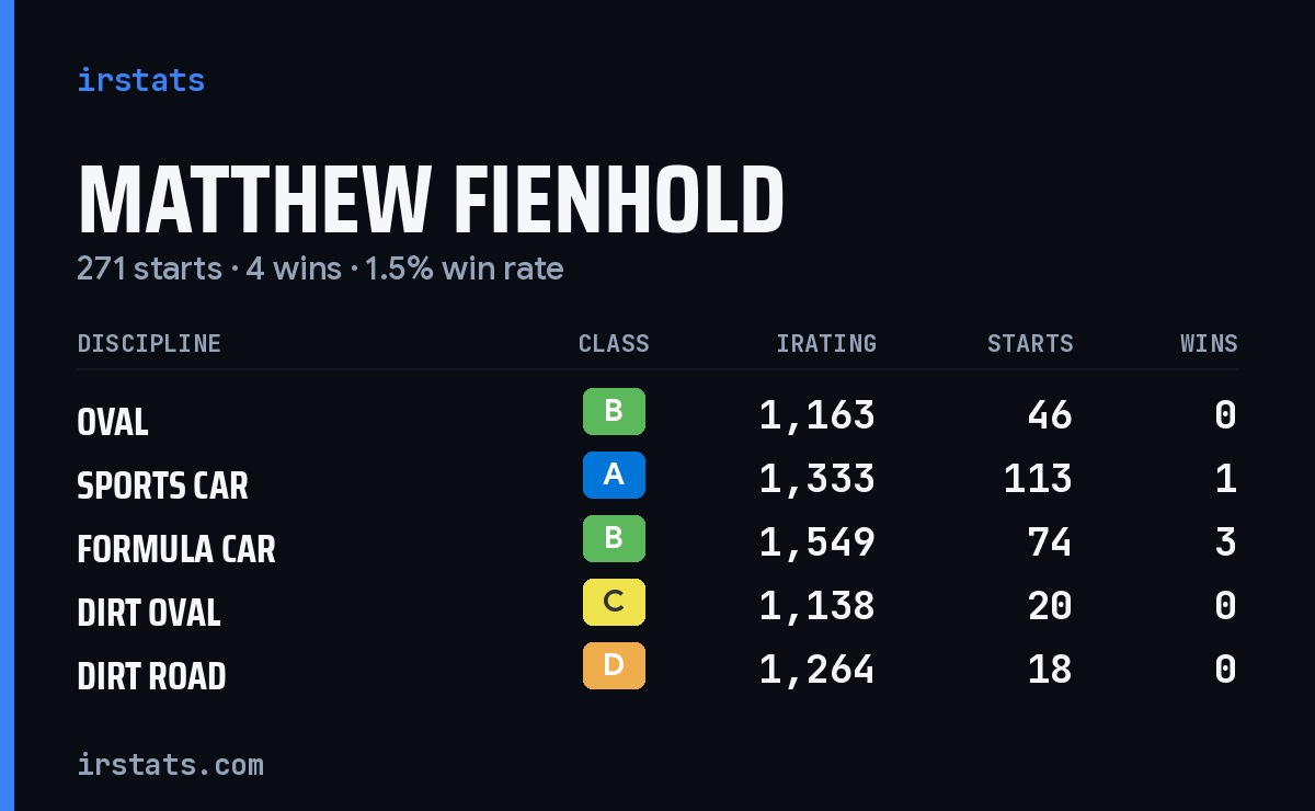 Matthew Fienhold iRacing stats card