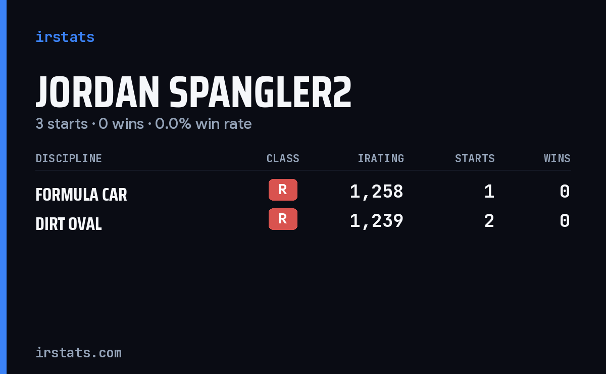 Jordan Spangler2 iRacing stats card
