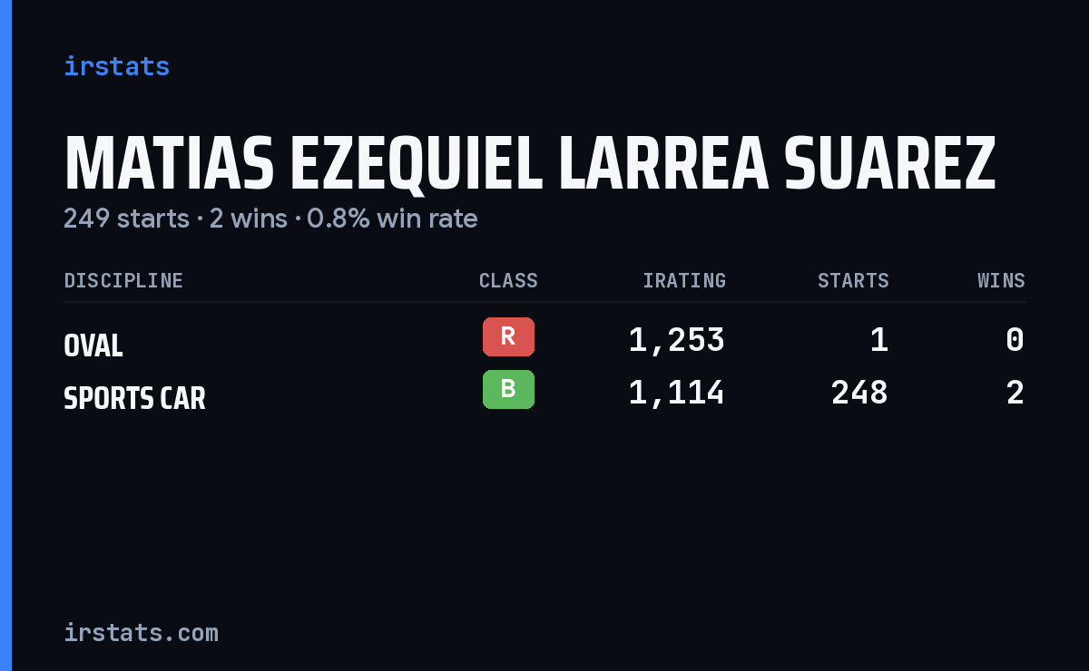 Matias Ezequiel Larrea Suarez iRacing stats card