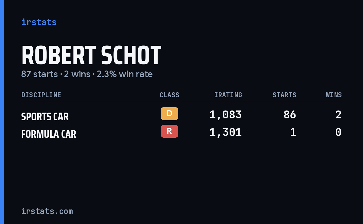 Robert Schot iRacing stats card