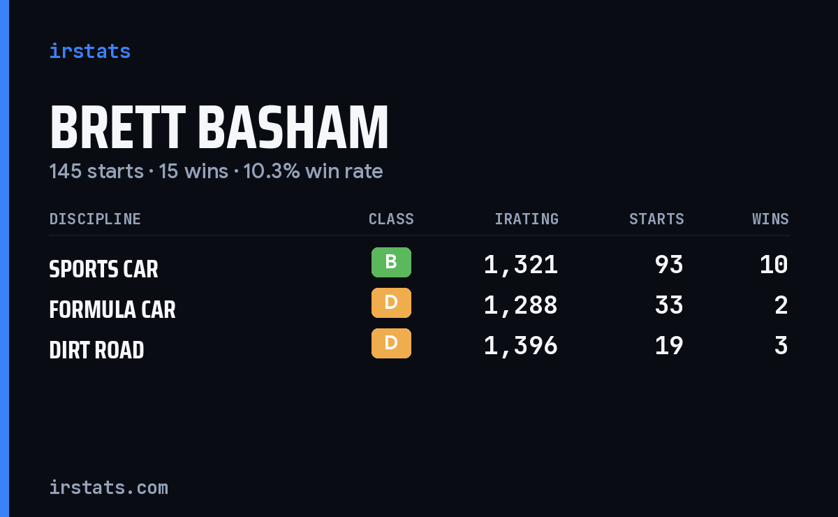 Brett Basham iRacing stats card