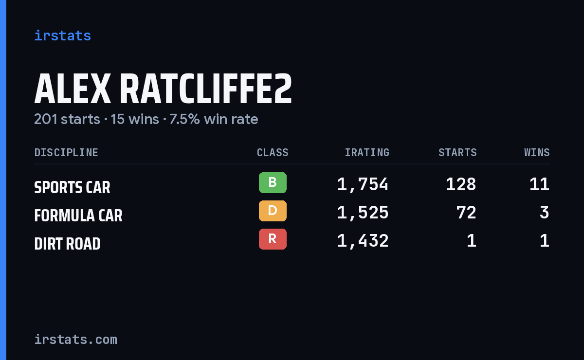 Alex Ratcliffe2 iRacing stats card