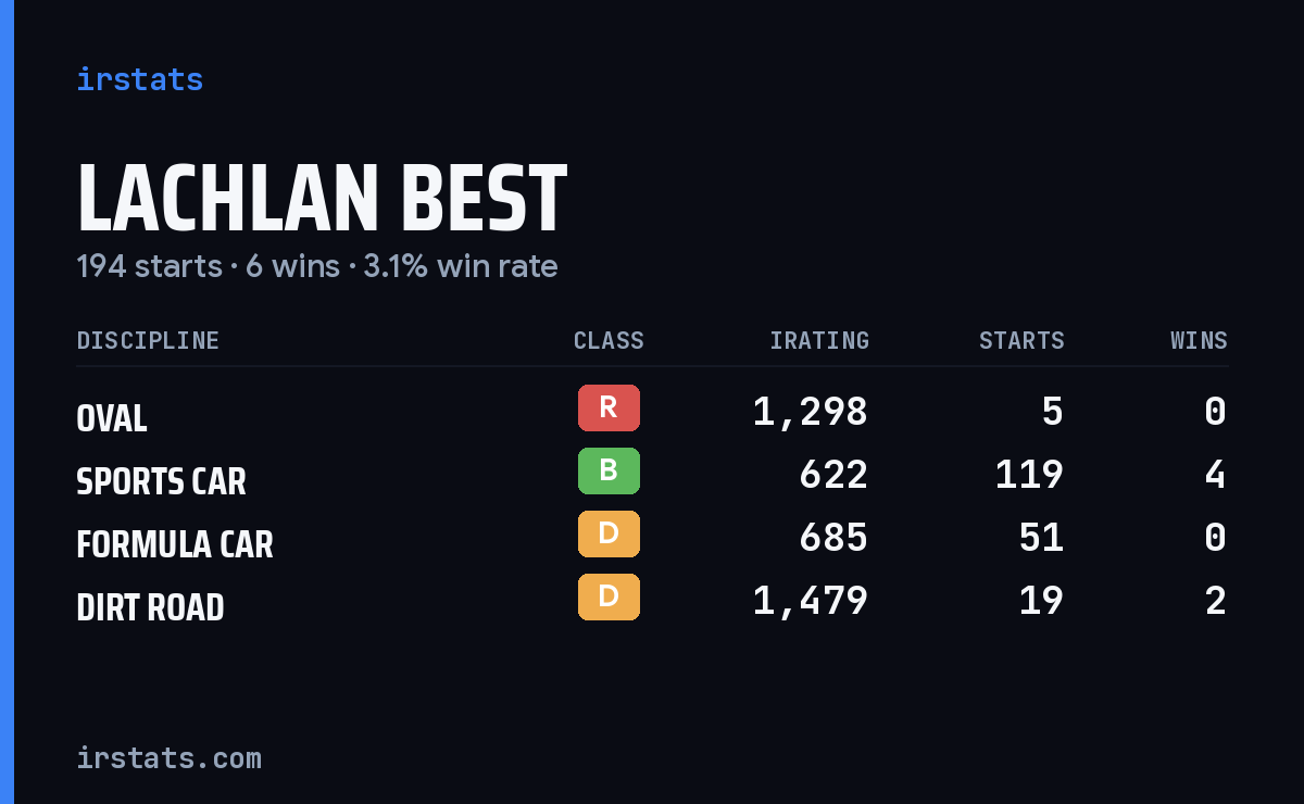 Lachlan Best iRacing stats card
