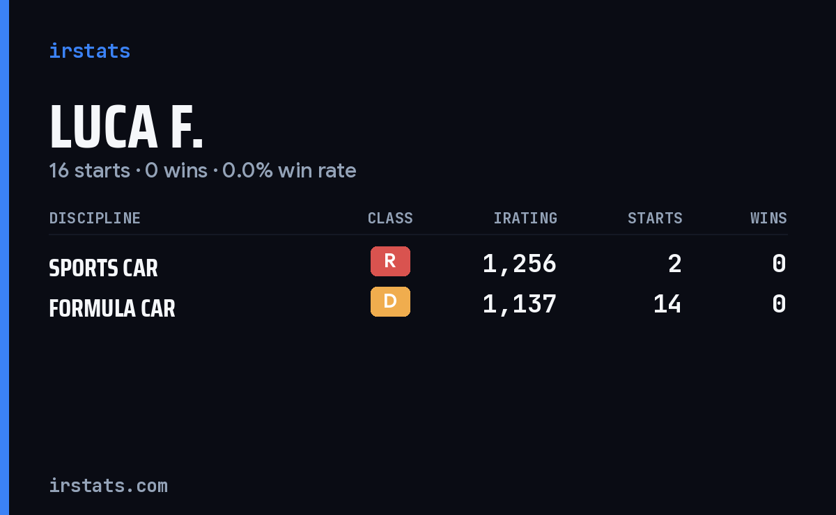 Luca F. iRacing stats card