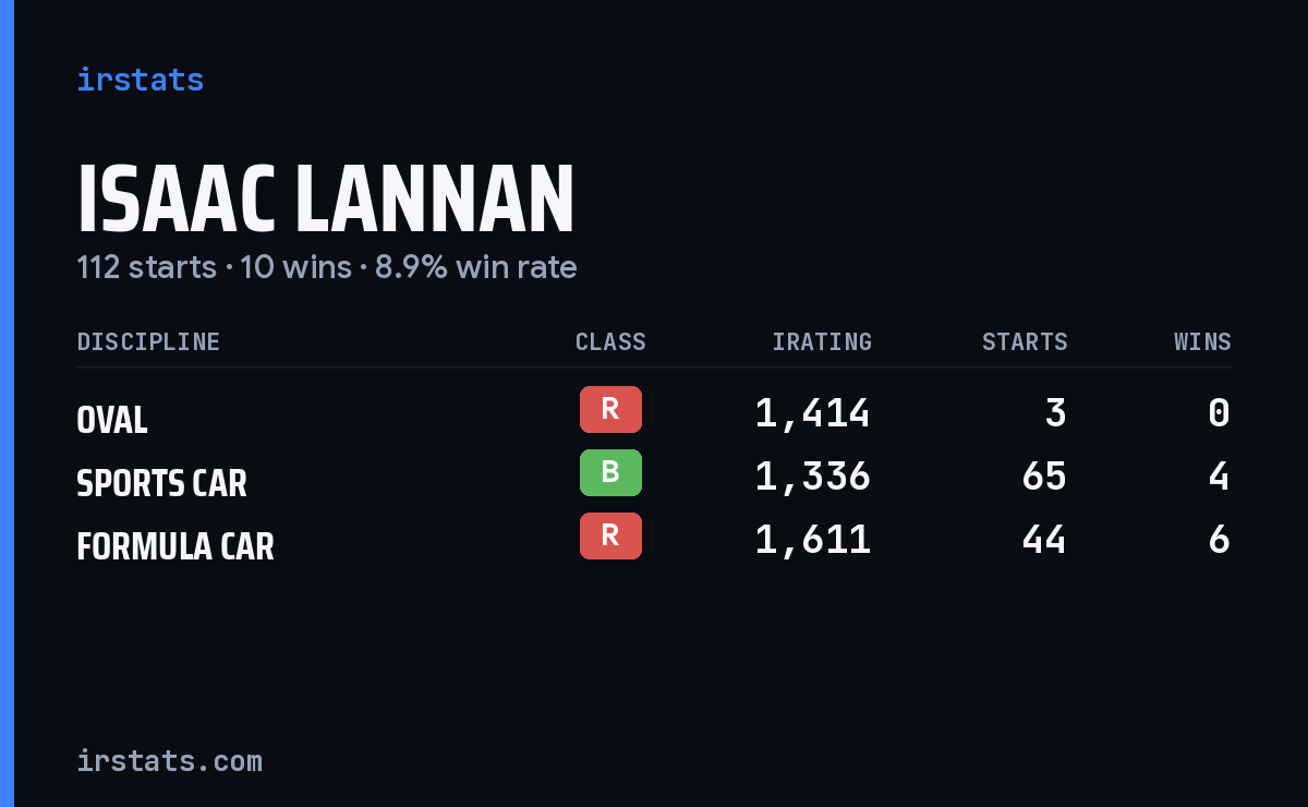 Isaac Lannan iRacing stats card
