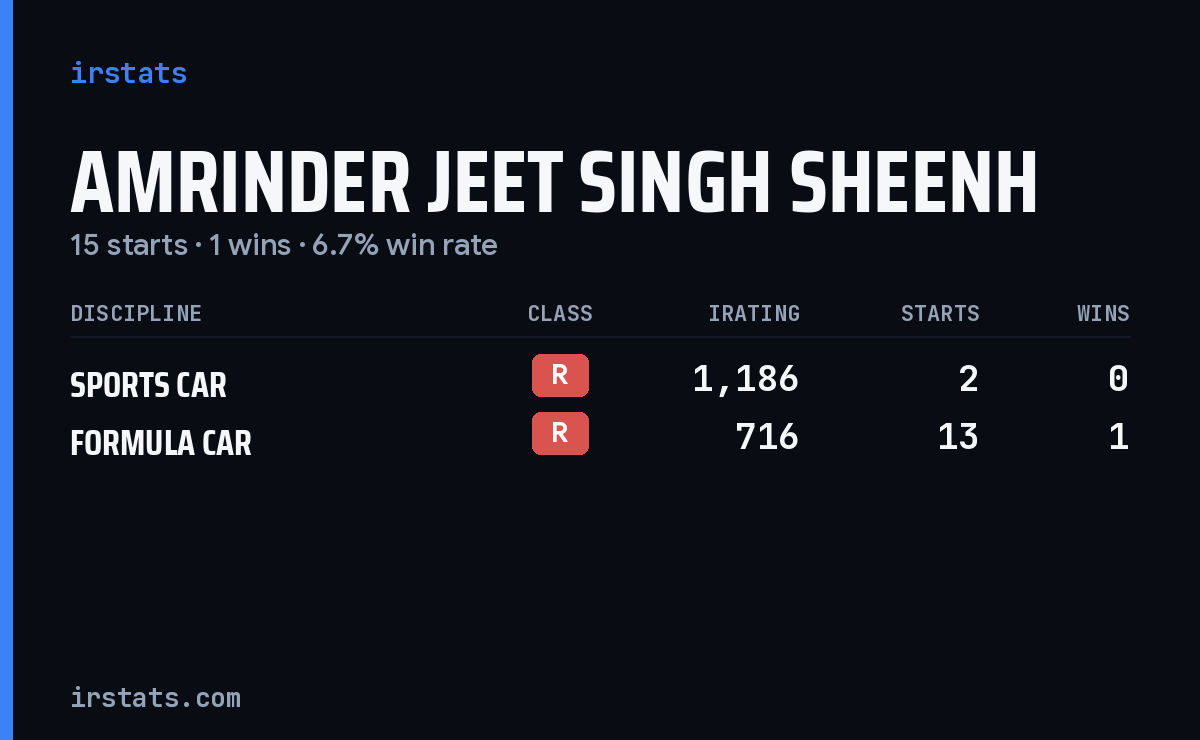 Amrinder Jeet Singh Sheenh iRacing stats card