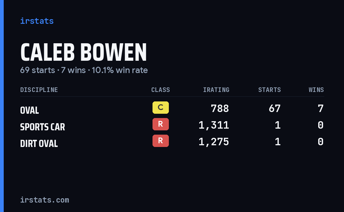 Caleb Bowen iRacing stats card