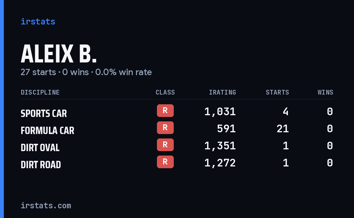 Aleix B. iRacing stats card