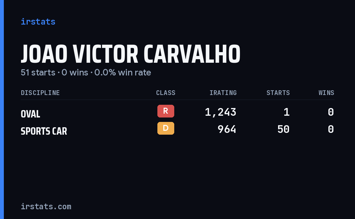 Joao Victor Carvalho iRacing stats card