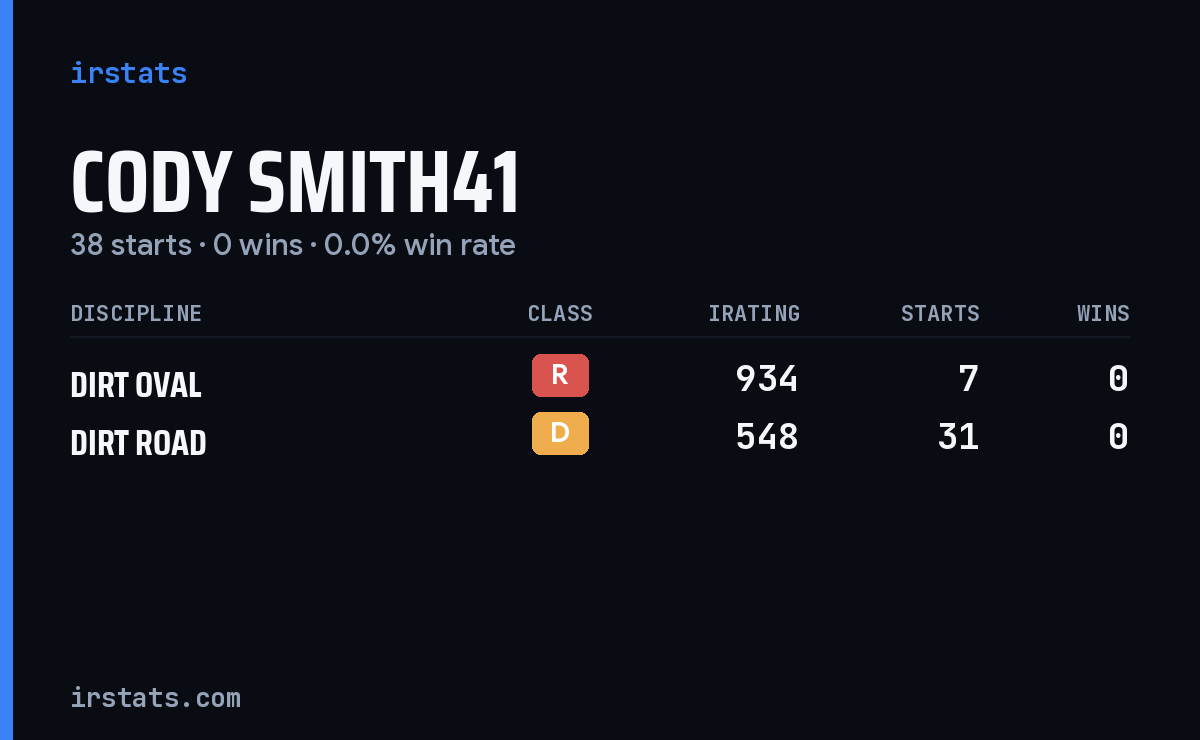 Cody Smith41 iRacing stats card