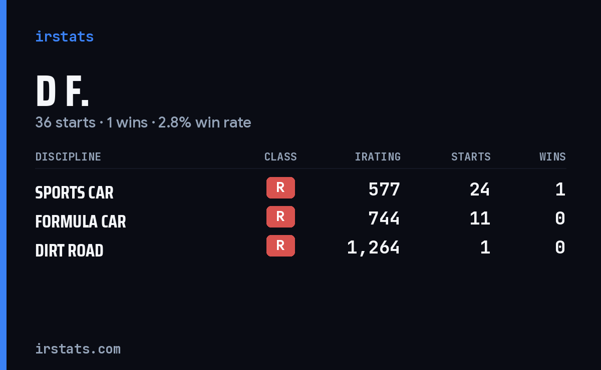 Loading... iRacing stats card