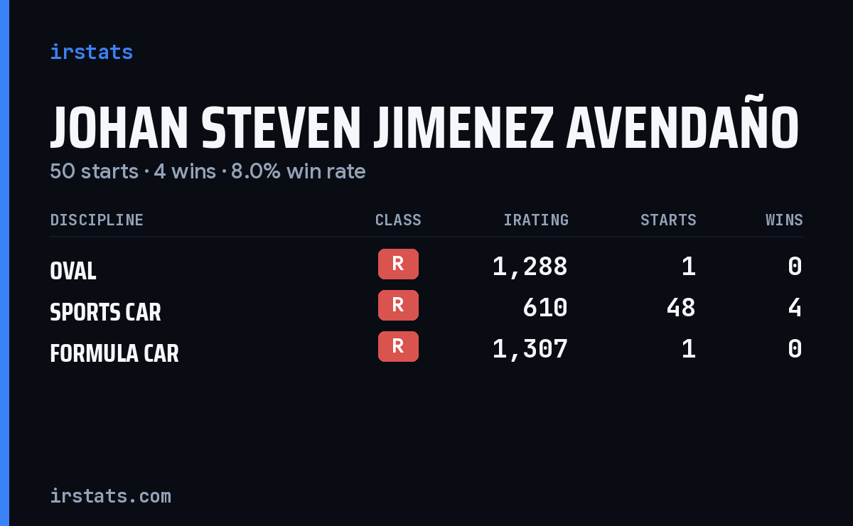 Johan Steven Jimenez Avendaño iRacing stats card
