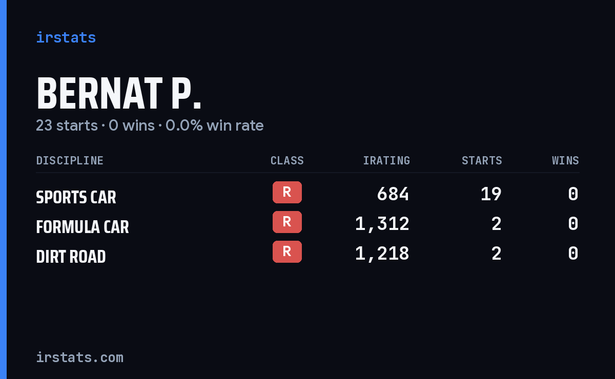 Bernat P. iRacing stats card