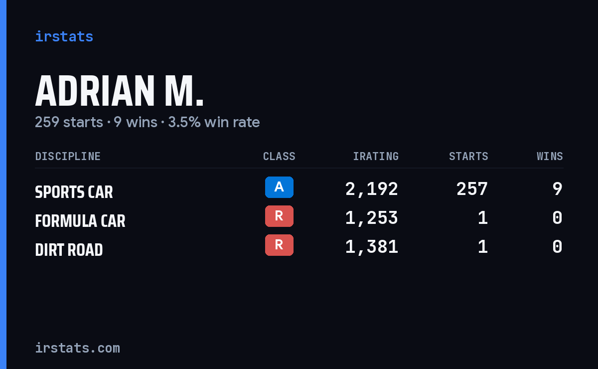 Adrian M. iRacing stats card