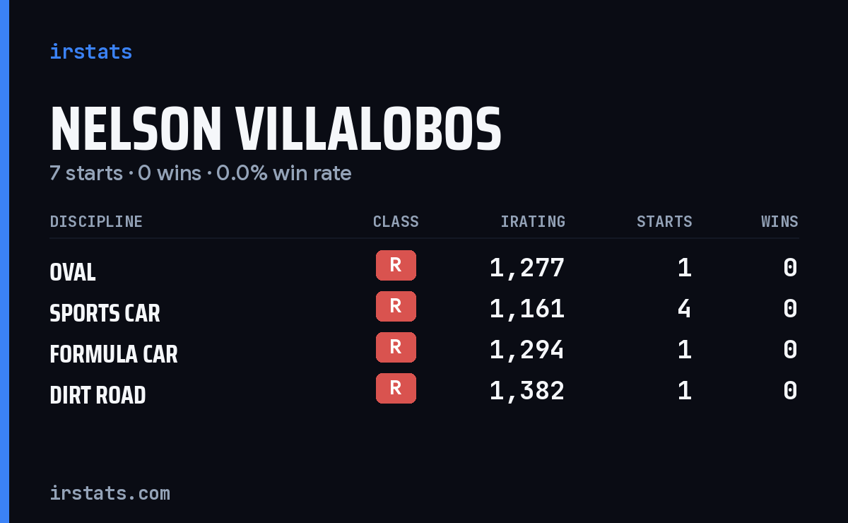 Nelson Villalobos iRacing stats card